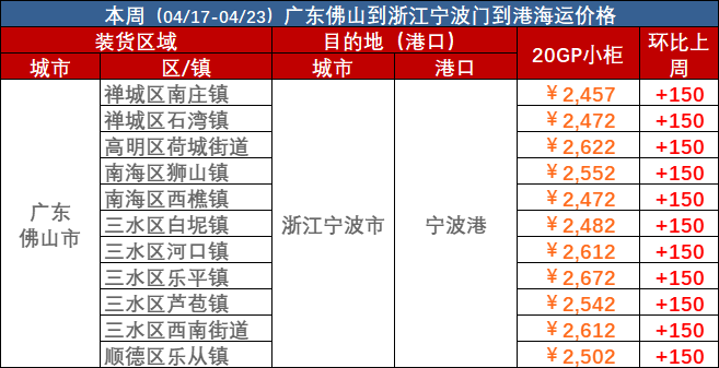 2023年4月17日~04月23日内贸海运集装箱海运费报价(广东佛山↔浙江宁波)
